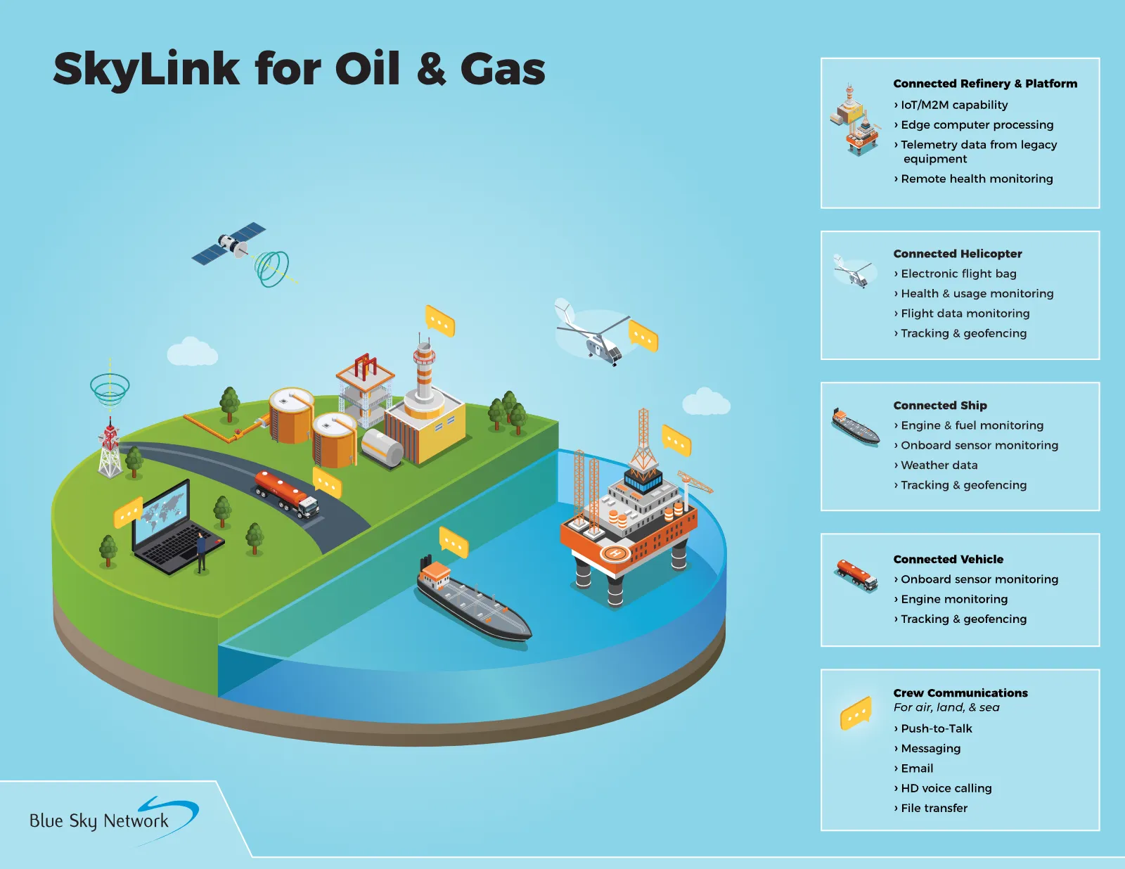 An illustrated oil and gas ecosystem map showing helicopters, drones, vehicles, lone workers, refineries, and ships all connected back to headquarters through SkyLink.