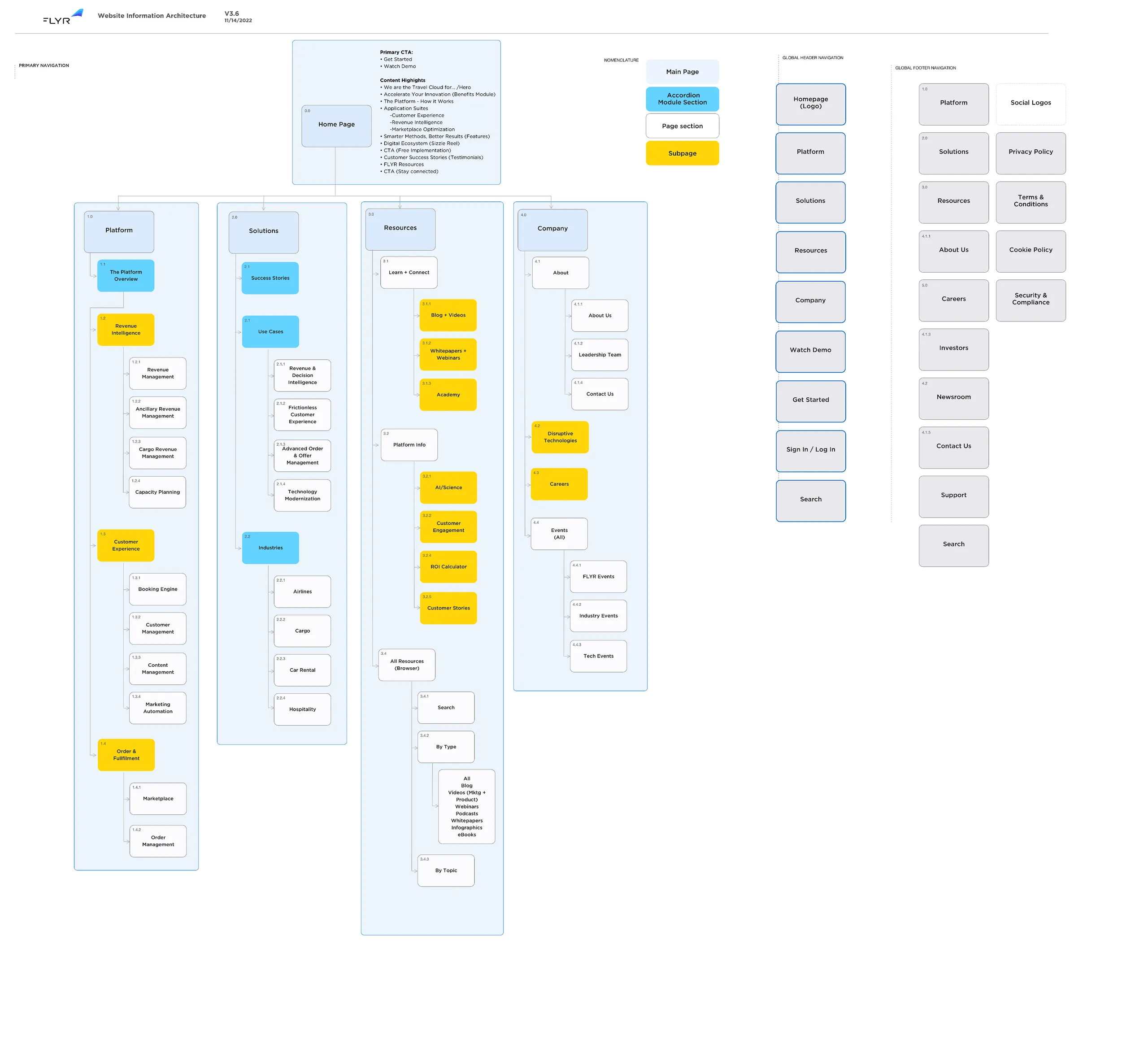 The FLYR website information architecture, version 3.6, as a sitemap diagram
