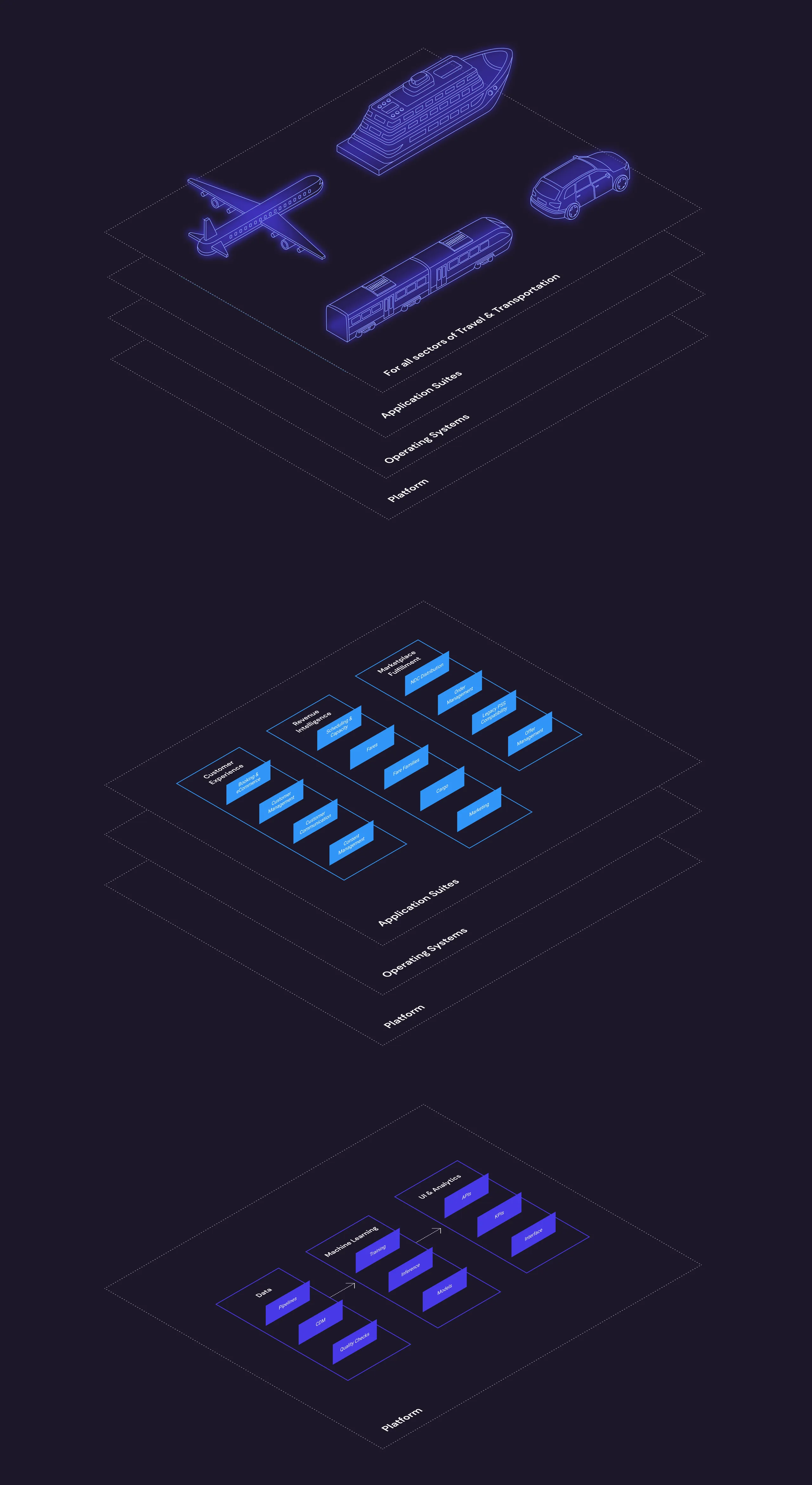 A layered isometric illustration: travel modes on application suites on operating systems on the platform